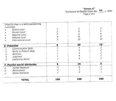 d.o 66 s. 2007|Revised Guidelines on the Appointment and Promotion .
